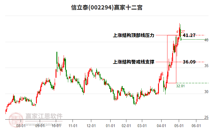 002294信立泰贏家十二宮工具