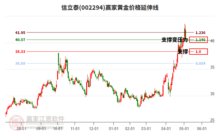002294信立泰黃金價格延伸線工具