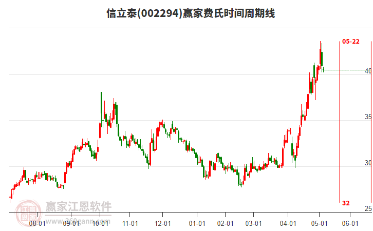 002294信立泰費氏時間周期線工具