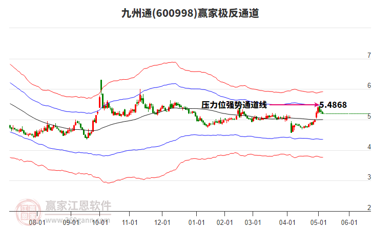 600998九州通贏家極反通道工具