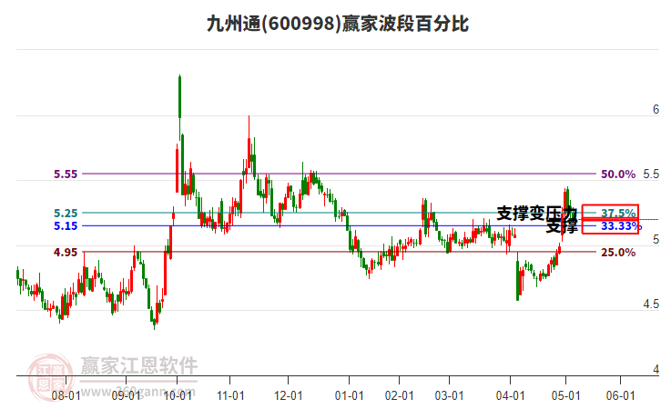 600998九州通波段百分比工具