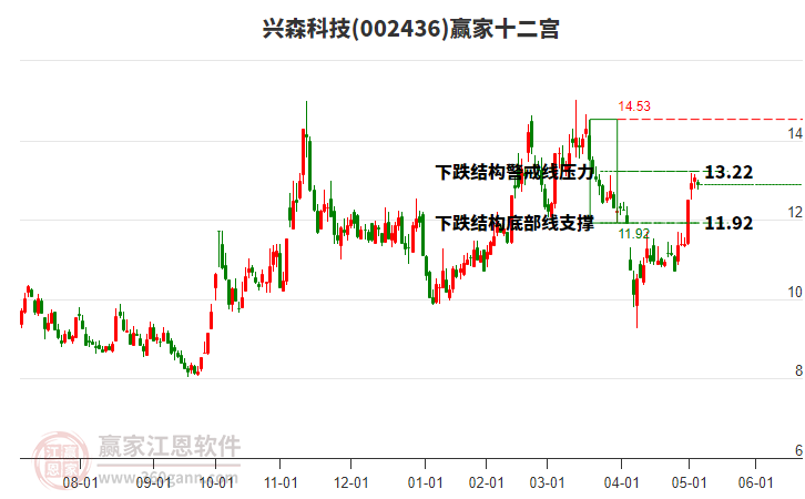 002436興森科技贏家十二宮工具