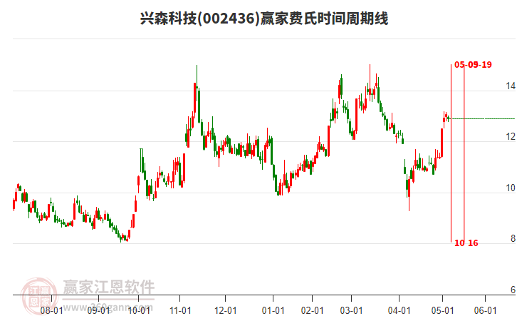002436興森科技費(fèi)氏時(shí)間周期線工具