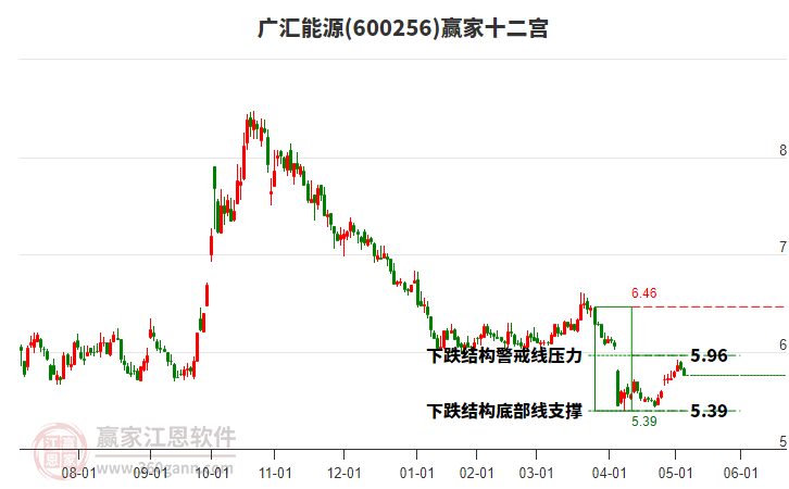 600256廣匯能源贏家十二宮工具 600256廣匯能源贏家十二宮工具