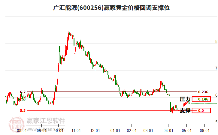 600256廣匯能源黃金價(jià)格回調(diào)支撐位工具 600256廣匯能源黃金價(jià)格回調(diào)支撐位工具