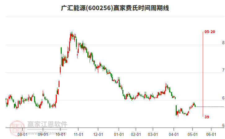 600256廣匯能源費(fèi)氏時(shí)間周期線(xiàn)工具 600256廣匯能源費(fèi)氏時(shí)間周期線(xiàn)工具
