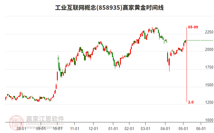 工業(yè)互聯(lián)網(wǎng)概念黃金時(shí)間周期線(xiàn)工具 工業(yè)互聯(lián)網(wǎng)概念黃金時(shí)間周期線(xiàn)工具