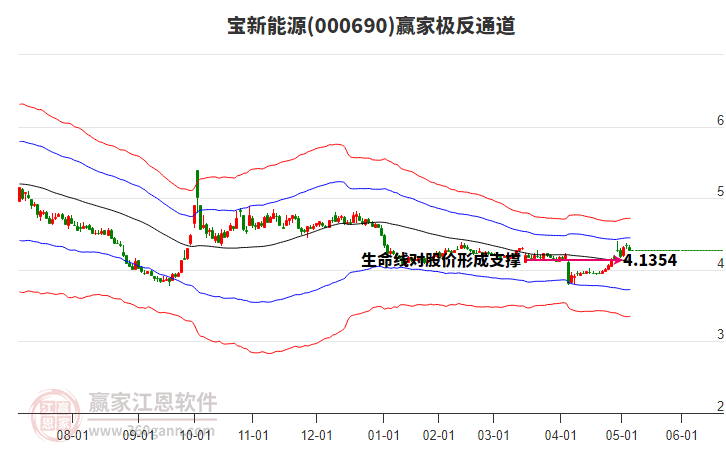 000690寶新能源贏家極反通道工具