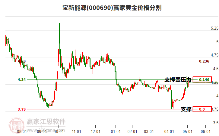 000690寶新能源黃金價(jià)格分割工具
