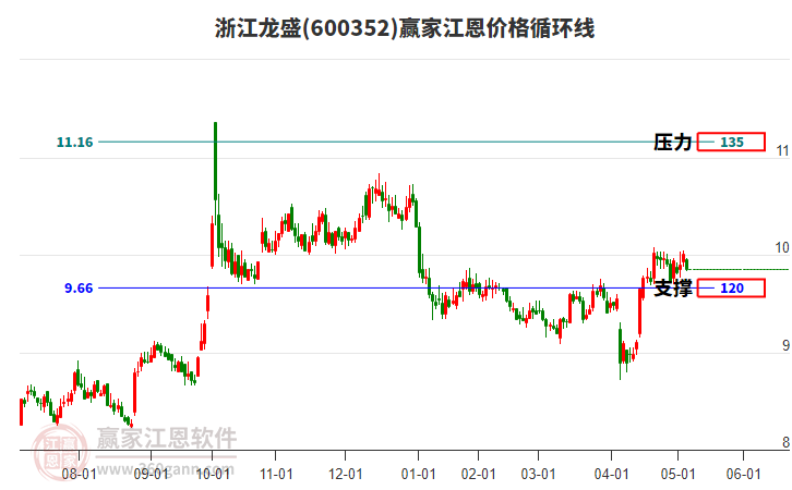 600352浙江龍盛江恩價格循環(huán)線工具
