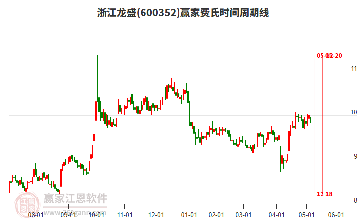 600352浙江龍盛費氏時間周期線工具