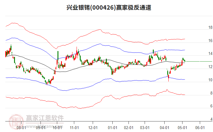 000426興業(yè)銀錫贏家極反通道工具 000426興業(yè)銀錫贏家極反通道工具