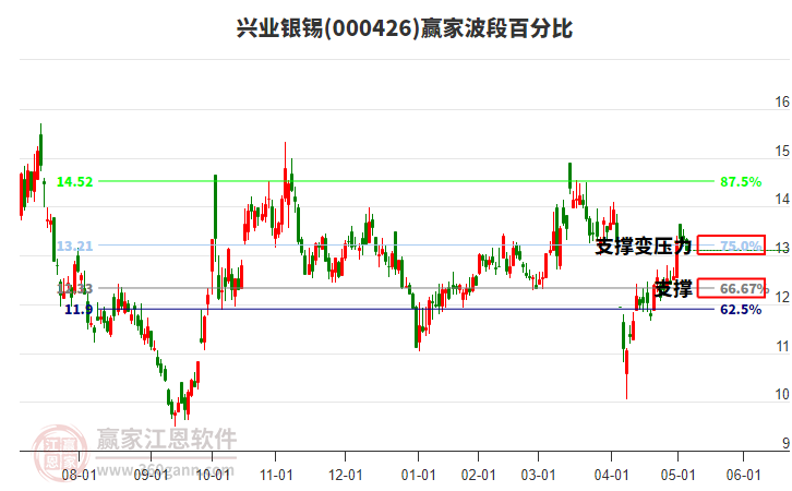 000426興業(yè)銀錫波段百分比工具 000426興業(yè)銀錫波段百分比工具
