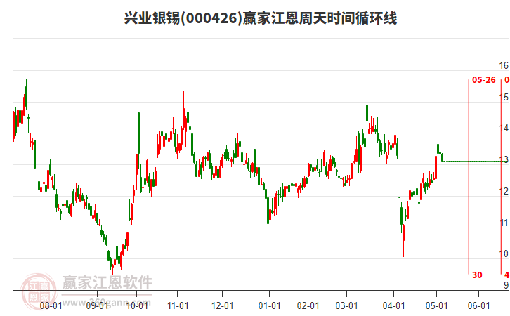 000426興業(yè)銀錫江恩周天時(shí)間循環(huán)線工具 000426興業(yè)銀錫江恩周天時(shí)間循環(huán)線工具