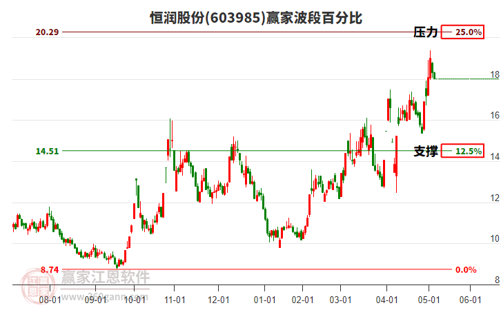603985恒潤股份波段百分比工具