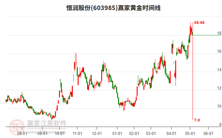 603985恒潤股份黃金時(shí)間周期線工具