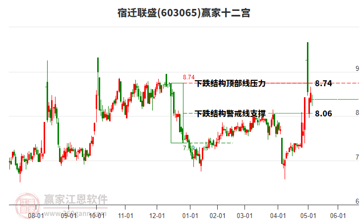 603065宿遷聯(lián)盛贏家十二宮工具