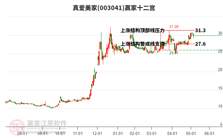 003041真愛美家贏家十二宮工具