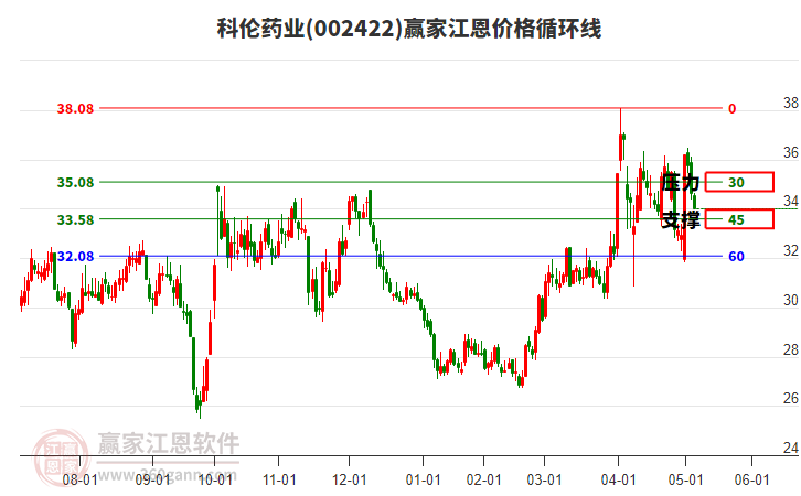 002422科倫藥業(yè)江恩價(jià)格循環(huán)線工具
