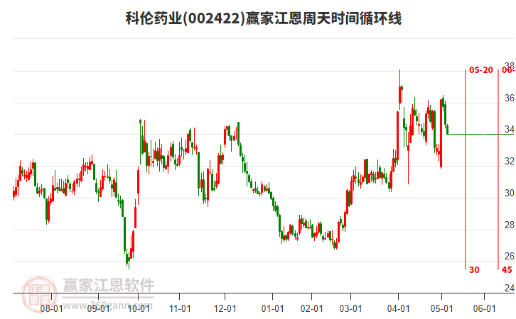 002422科倫藥業(yè)江恩周天時(shí)間循環(huán)線工具