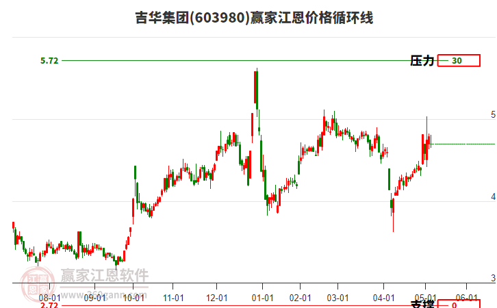 603980吉華集團(tuán)江恩價(jià)格循環(huán)線工具