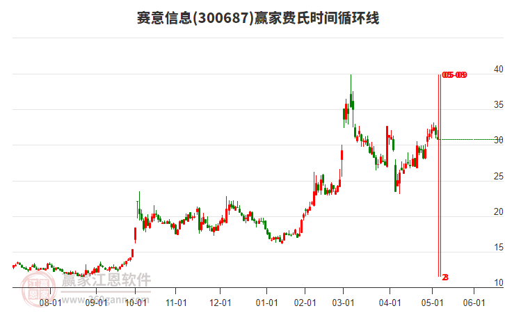 300687賽意信息費(fèi)氏時間循環(huán)線工具