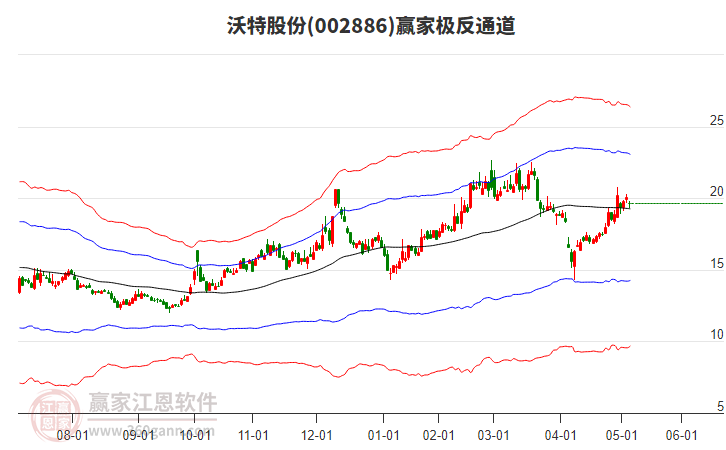 002886沃特股份贏家極反通道工具