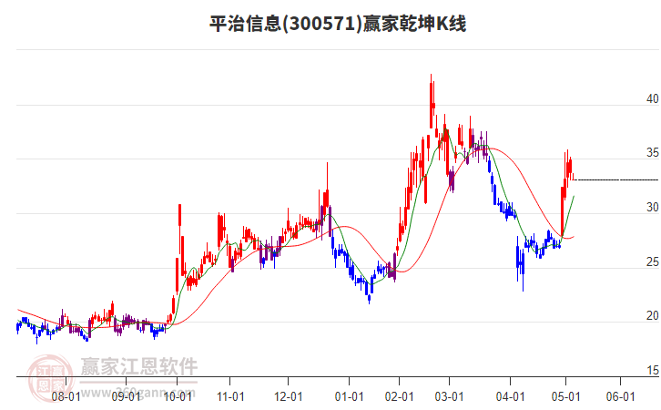 300571平治信息贏家乾坤K線工具 300571平治信息贏家乾坤K線工具