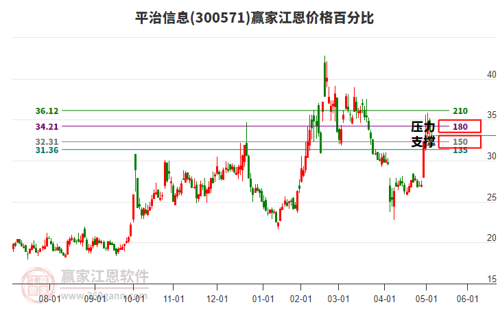 300571平治信息江恩價格百分比工具 300571平治信息江恩價格百分比工具