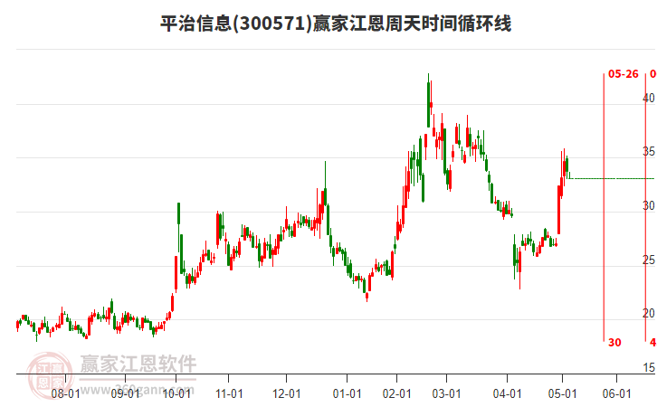 300571平治信息江恩周天時間循環(huán)線工具 300571平治信息江恩周天時間循環(huán)線工具