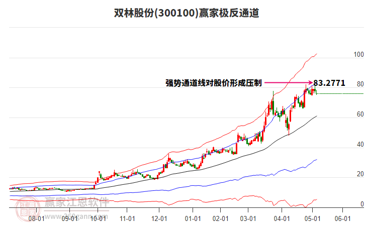 300100雙林股份贏家極反通道工具 300100雙林股份贏家極反通道工具