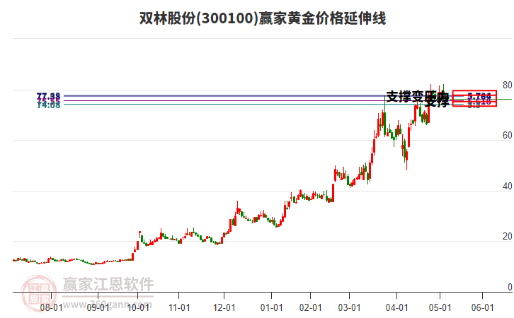 300100雙林股份黃金價格延伸線工具 300100雙林股份黃金價格延伸線工具
