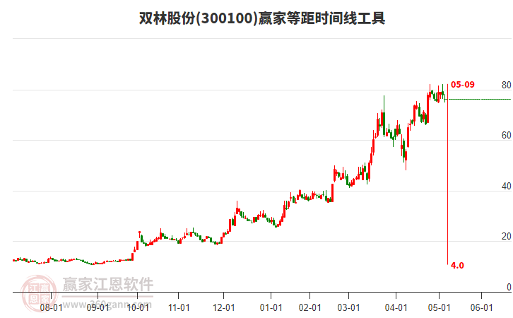 300100雙林股份等距時間周期線工具 300100雙林股份等距時間周期線工具