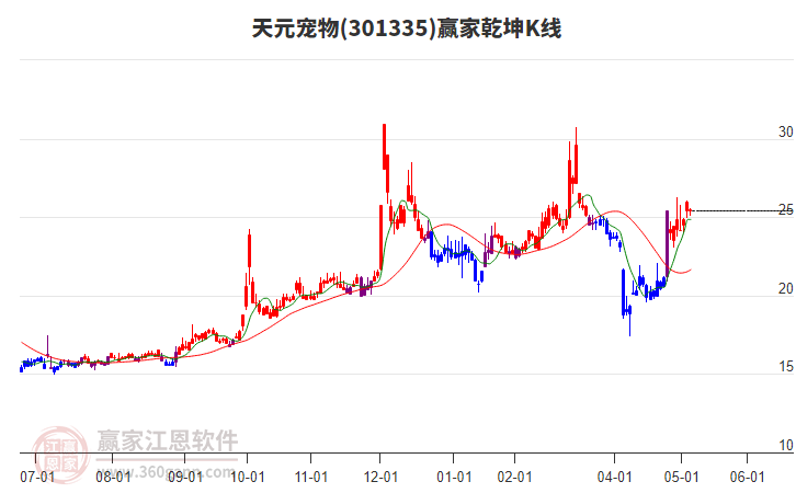 301335天元寵物贏家乾坤K線(xiàn)工具 301335天元寵物贏家乾坤K線(xiàn)工具
