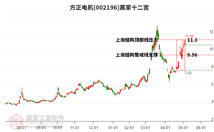 002196方正電機(jī)贏家十二宮工具