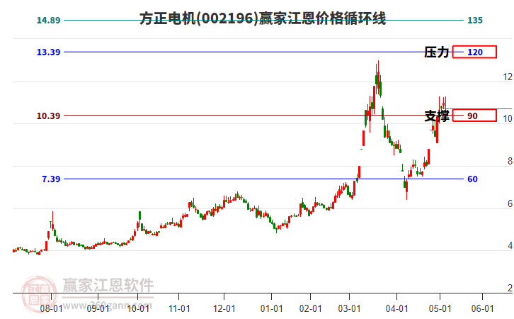 002196方正電機(jī)江恩價格循環(huán)線工具
