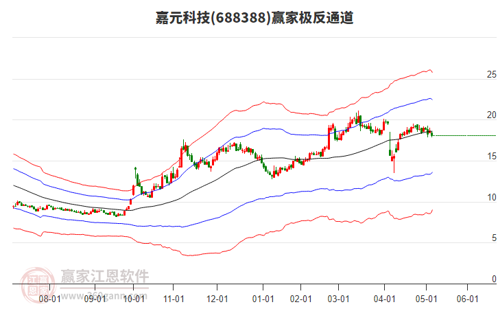 688388嘉元科技贏家極反通道工具 688388嘉元科技贏家極反通道工具