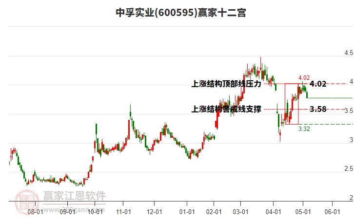 600595中孚實(shí)業(yè)贏家十二宮工具 600595中孚實(shí)業(yè)贏家十二宮工具
