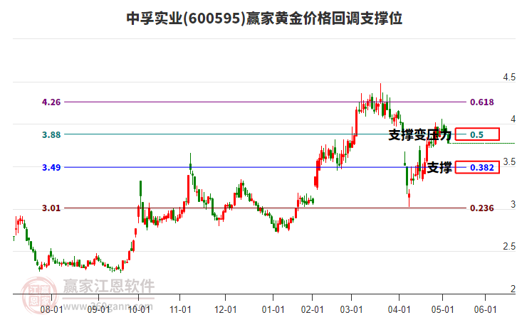 600595中孚實(shí)業(yè)黃金價格回調(diào)支撐位工具 600595中孚實(shí)業(yè)黃金價格回調(diào)支撐位工具