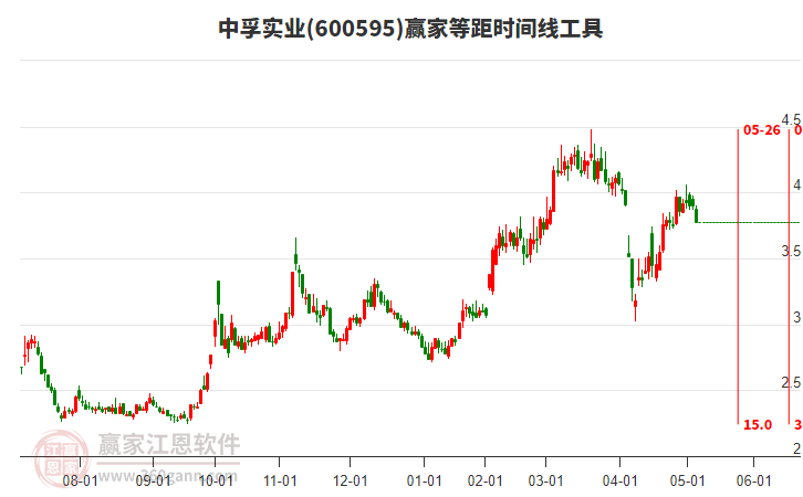 600595中孚實(shí)業(yè)等距時間周期線工具 600595中孚實(shí)業(yè)等距時間周期線工具