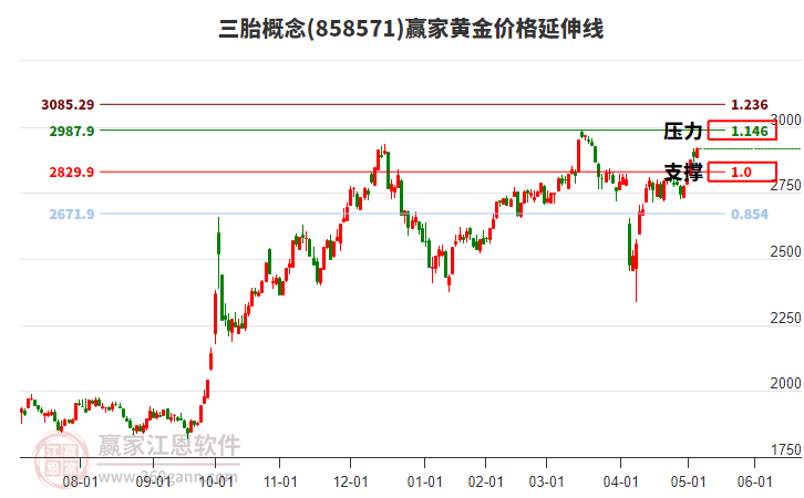 三胎概念黃金價格延伸線工具 三胎概念黃金價格延伸線工具