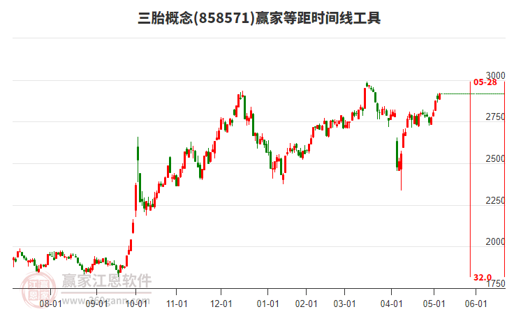 三胎概念等距時間周期線工具 三胎概念等距時間周期線工具