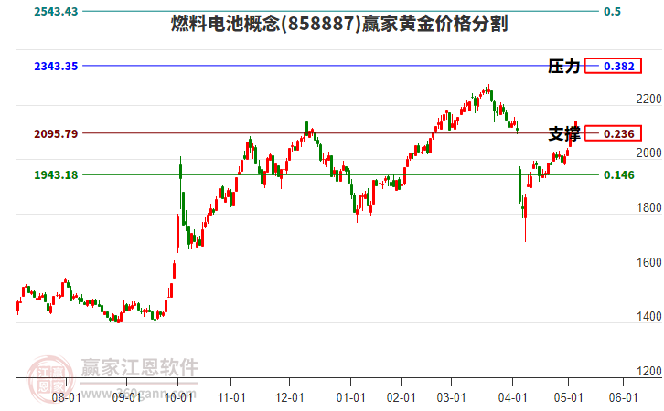 燃料電池概念黃金價(jià)格分割工具