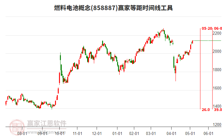 燃料電池概念等距時(shí)間周期線工具