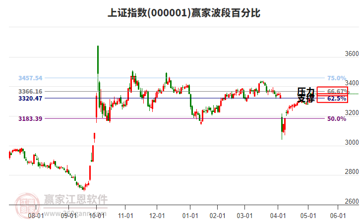滬指贏家波段百分比工具