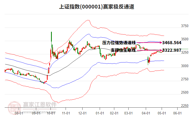 滬指贏家極反通道工具