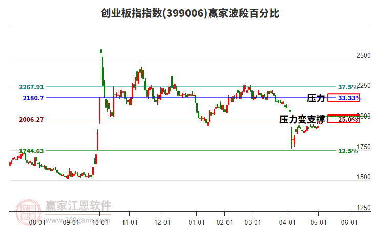 創(chuàng)業(yè)板指贏家波段百分比工具