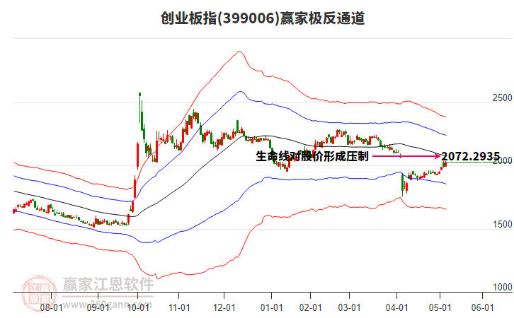 399006創(chuàng)業(yè)板指贏家極反通道工具