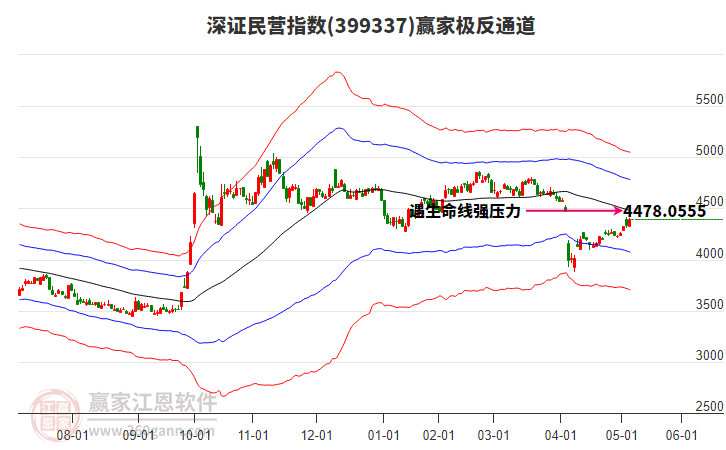 399337深證民營贏家極反通道工具