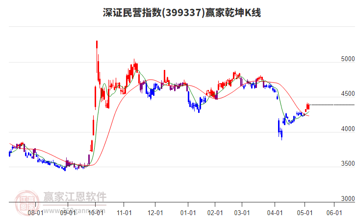 399337深證民營贏家乾坤K線工具